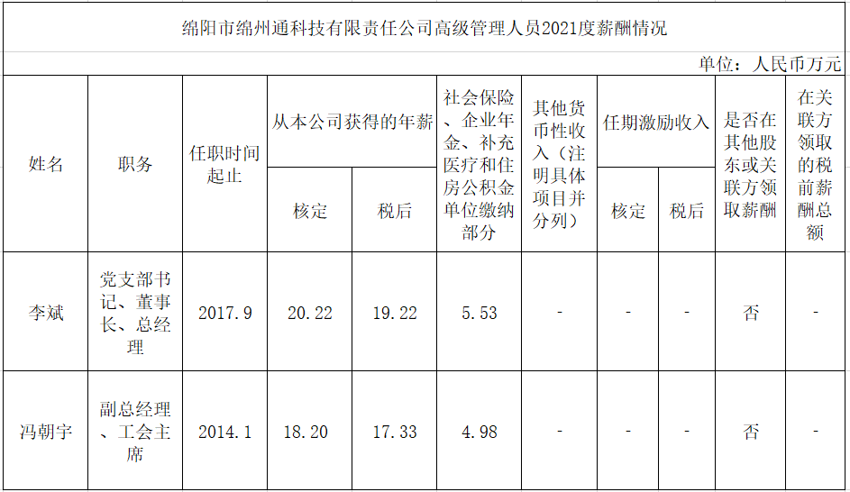 綿陽市綿州通科技有限責任公司高級管理人員2021年薪酬情況(圖1)